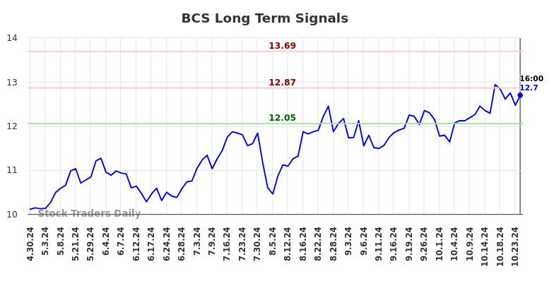 BCS Long Term Analysis for October 31 2024