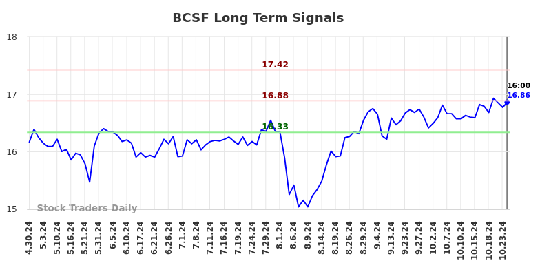 BCSF Long Term Analysis for October 31 2024