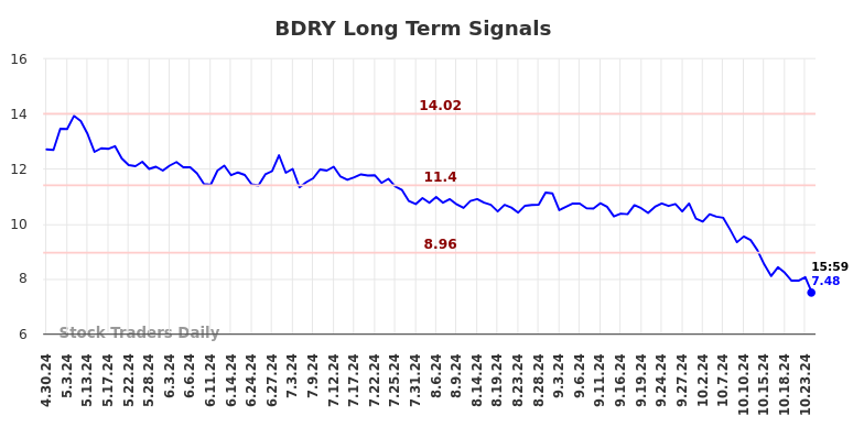 BDRY Long Term Analysis for October 31 2024