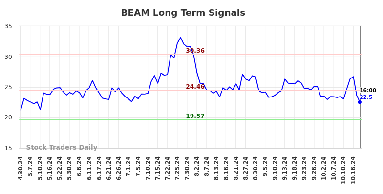 BEAM Long Term Analysis for October 31 2024