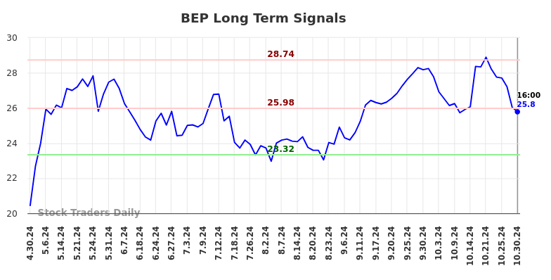 BEP Long Term Analysis for October 31 2024