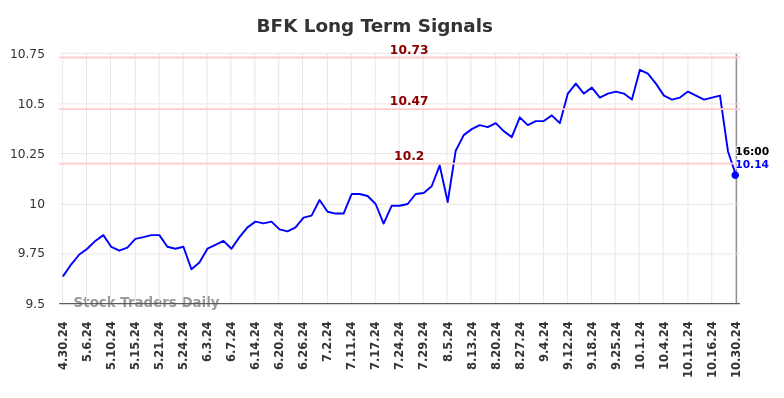 BFK Long Term Analysis for October 31 2024