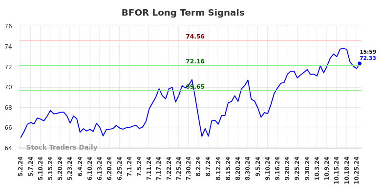 BFOR Long Term Analysis for October 31 2024