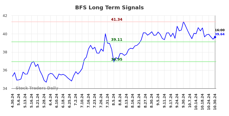 BFS Long Term Analysis for October 31 2024