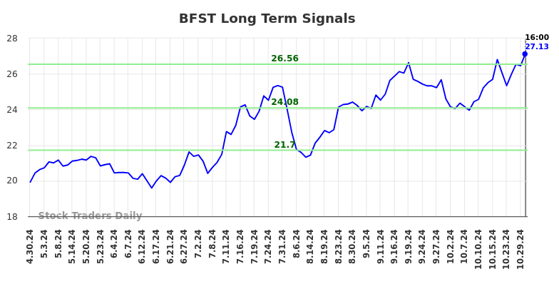 BFST Long Term Analysis for October 31 2024