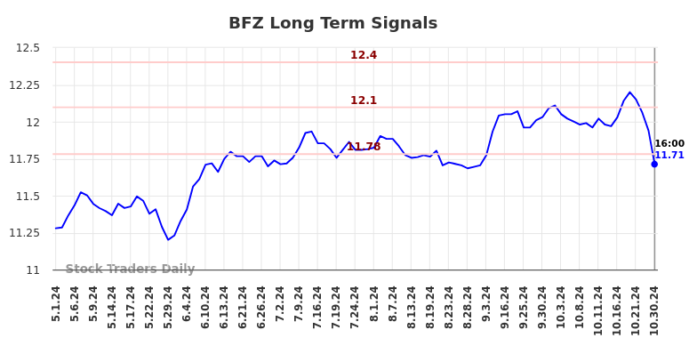 BFZ Long Term Analysis for October 31 2024