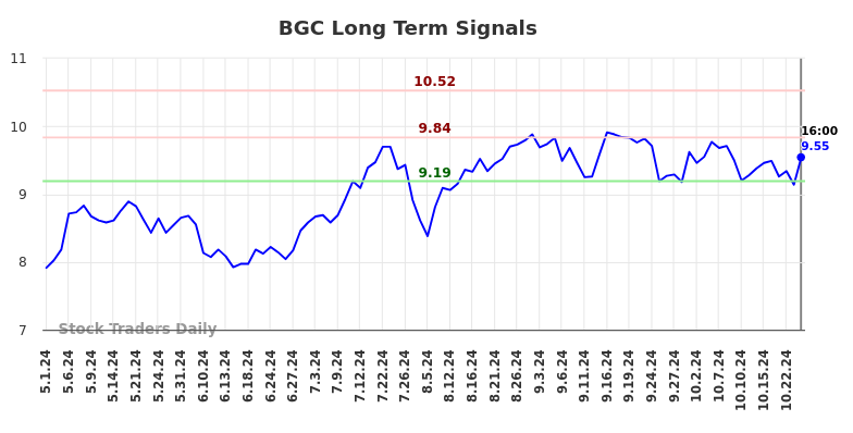 BGC Long Term Analysis for October 31 2024