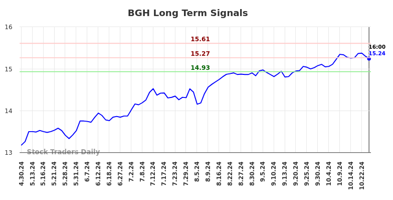 BGH Long Term Analysis for October 31 2024