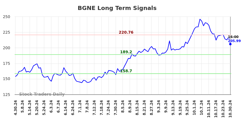 BGNE Long Term Analysis for October 31 2024