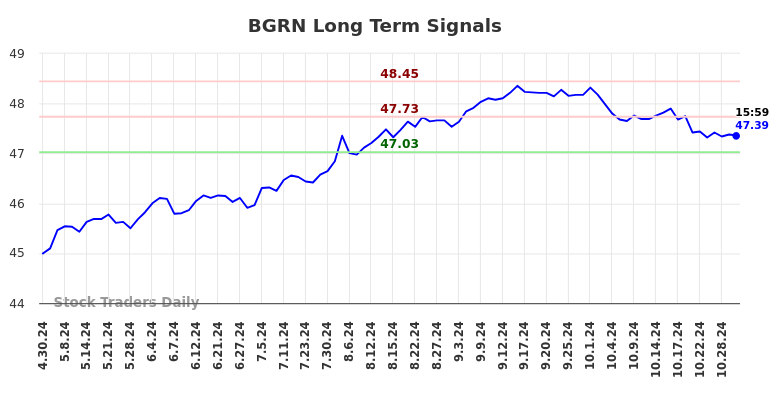 BGRN Long Term Analysis for October 31 2024