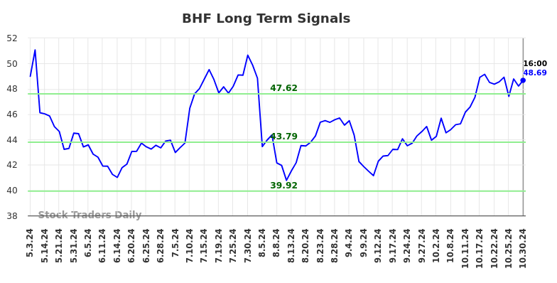 BHF Long Term Analysis for October 31 2024