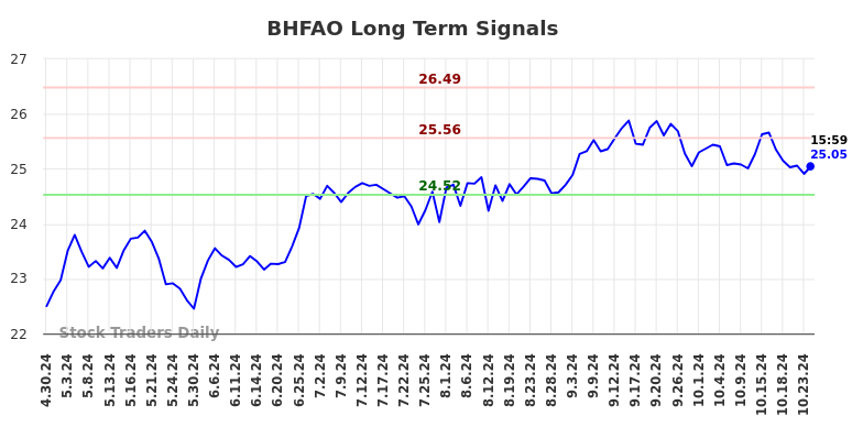 BHFAO Long Term Analysis for October 31 2024