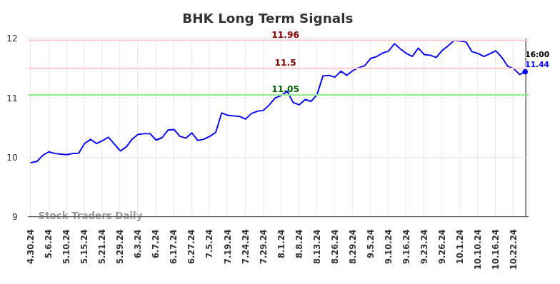 BHK Long Term Analysis for October 31 2024