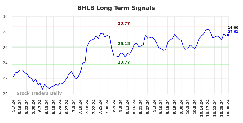 BHLB Long Term Analysis for October 31 2024