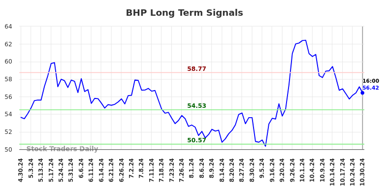 BHP Long Term Analysis for October 31 2024