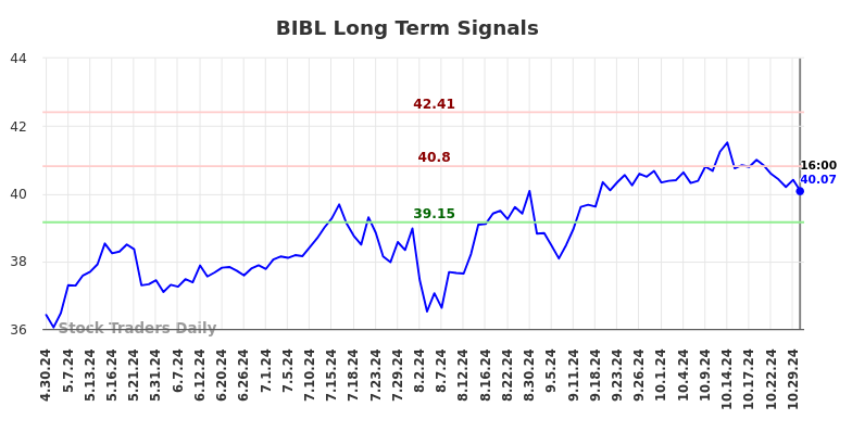 BIBL Long Term Analysis for October 31 2024