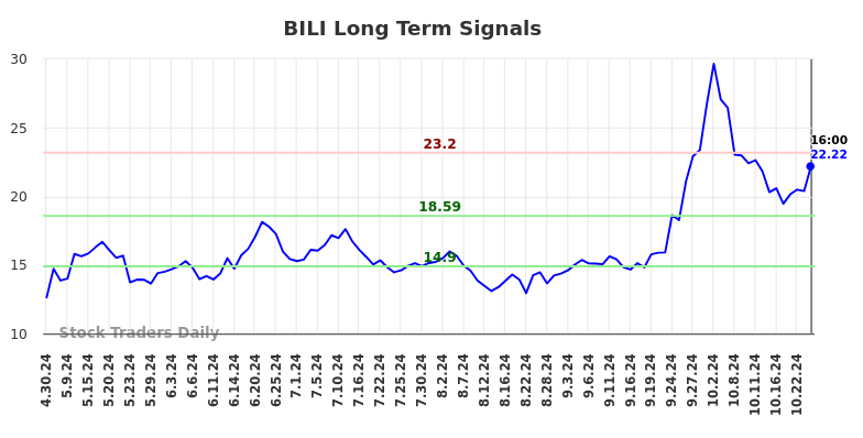 BILI Long Term Analysis for October 31 2024