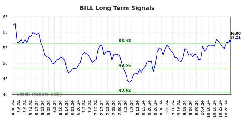 BILL Long Term Analysis for October 31 2024