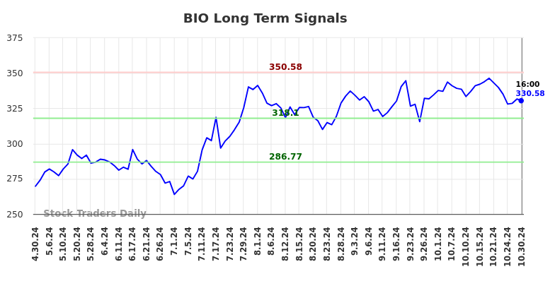 BIO Long Term Analysis for October 31 2024