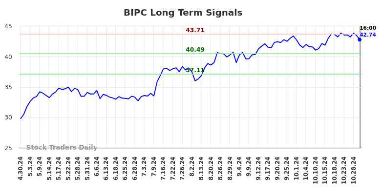 BIPC Long Term Analysis for October 31 2024