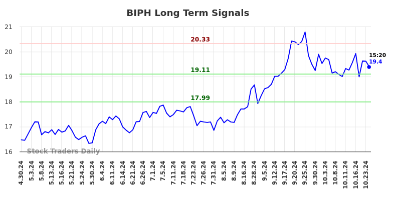 BIPH Long Term Analysis for October 31 2024