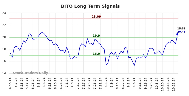 BITO Long Term Analysis for October 31 2024