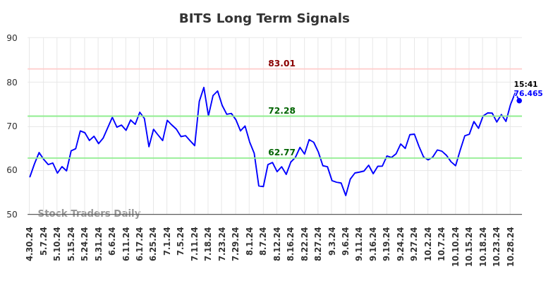 BITS Long Term Analysis for October 31 2024