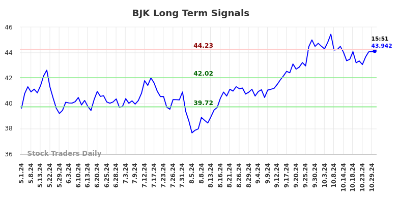 BJK Long Term Analysis for October 31 2024