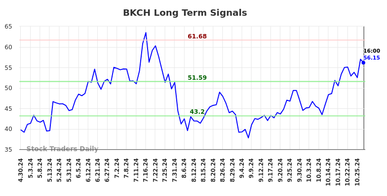 BKCH Long Term Analysis for October 31 2024