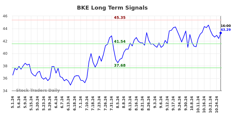 BKE Long Term Analysis for October 31 2024