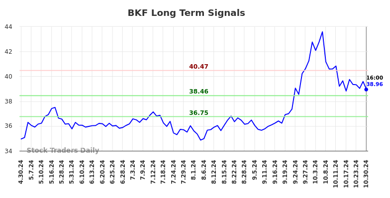 BKF Long Term Analysis for October 31 2024