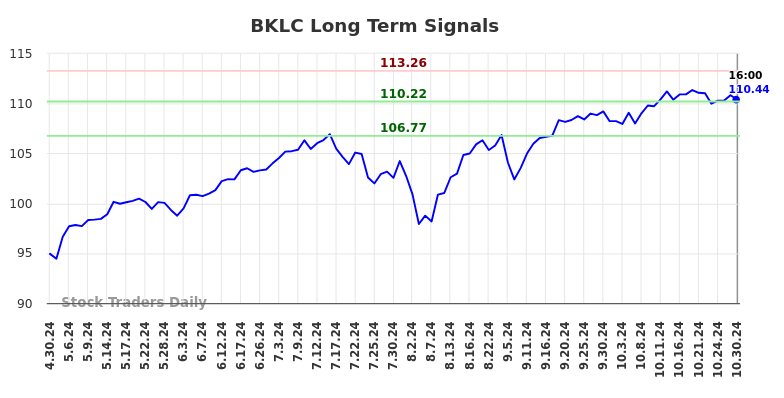 BKLC Long Term Analysis for October 31 2024