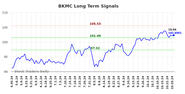 BKMC Long Term Analysis for October 31 2024