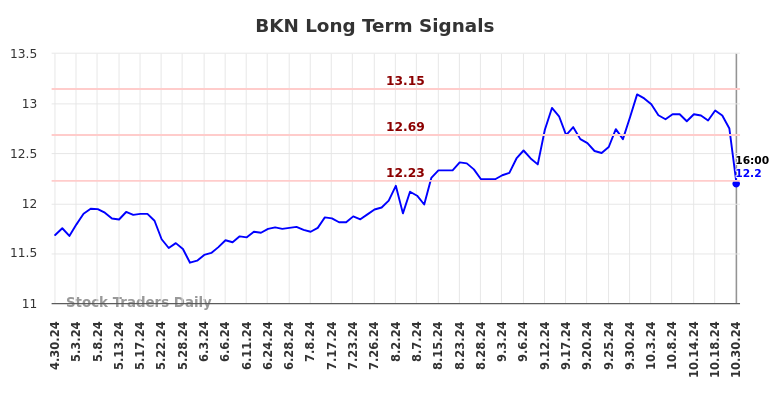 BKN Long Term Analysis for October 31 2024