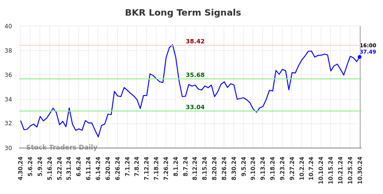 BKR Long Term Analysis for October 31 2024