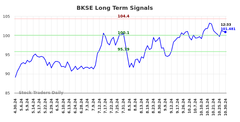 BKSE Long Term Analysis for October 31 2024