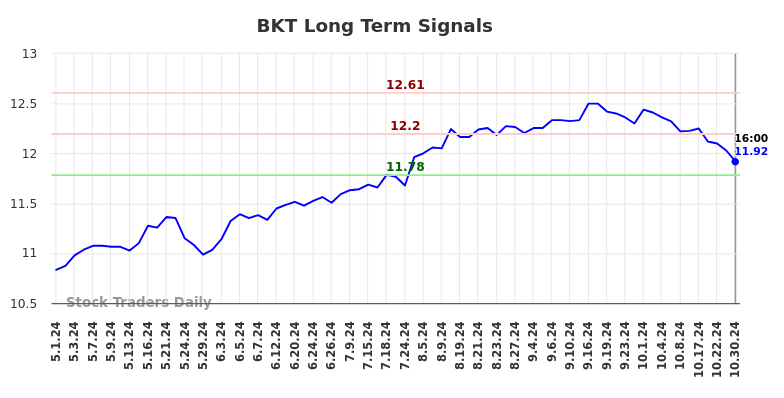 BKT Long Term Analysis for October 31 2024