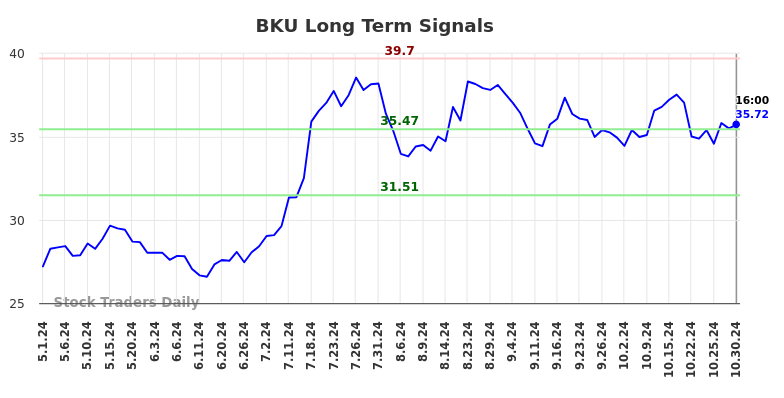 BKU Long Term Analysis for October 31 2024