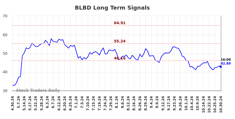 BLBD Long Term Analysis for October 31 2024