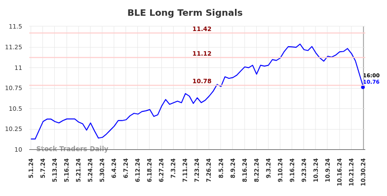 BLE Long Term Analysis for October 31 2024