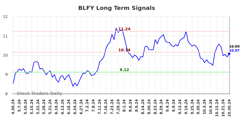 BLFY Long Term Analysis for October 31 2024