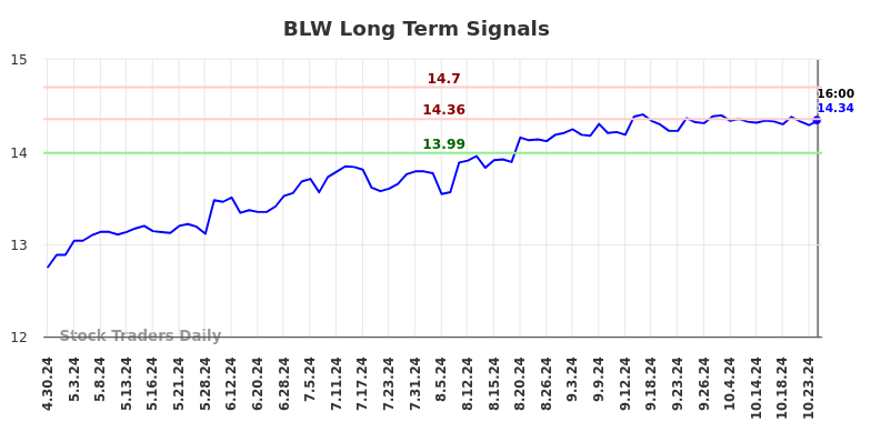 BLW Long Term Analysis for October 31 2024