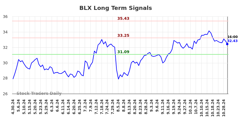 BLX Long Term Analysis for October 31 2024