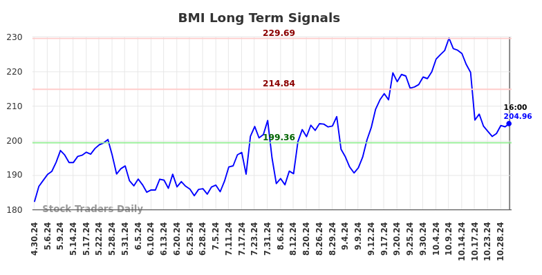 BMI Long Term Analysis for October 31 2024