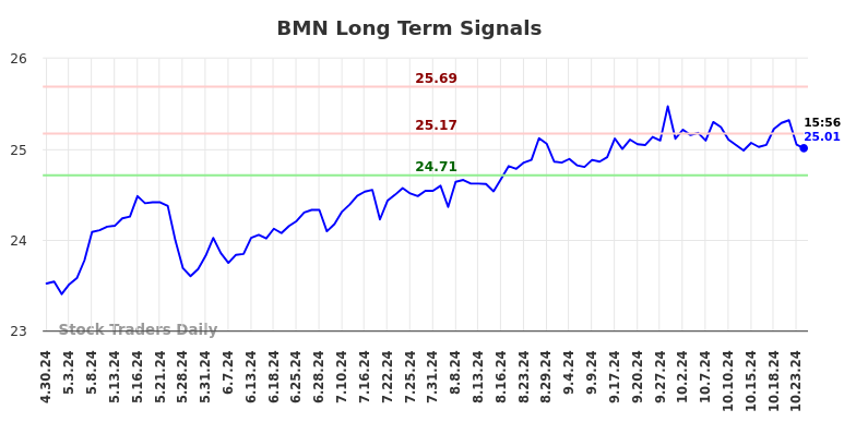 BMN Long Term Analysis for October 31 2024 BMN Long Term Analysis for October 31 2024