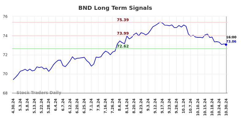 BND Long Term Analysis for October 31 2024