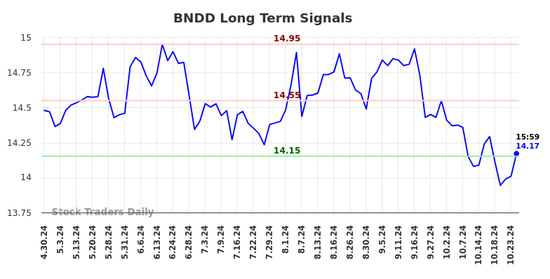 BNDD Long Term Analysis for October 31 2024