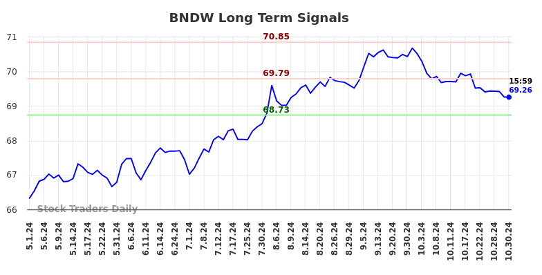 BNDW Long Term Analysis for October 31 2024