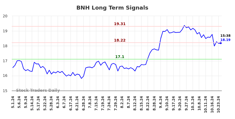 BNH Long Term Analysis for October 31 2024