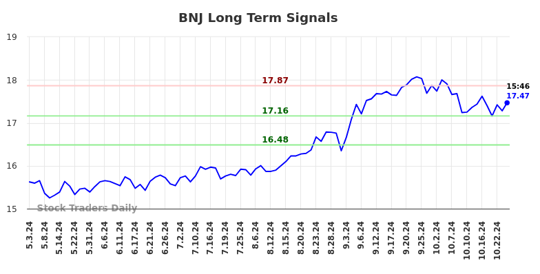 BNJ Long Term Analysis for October 31 2024